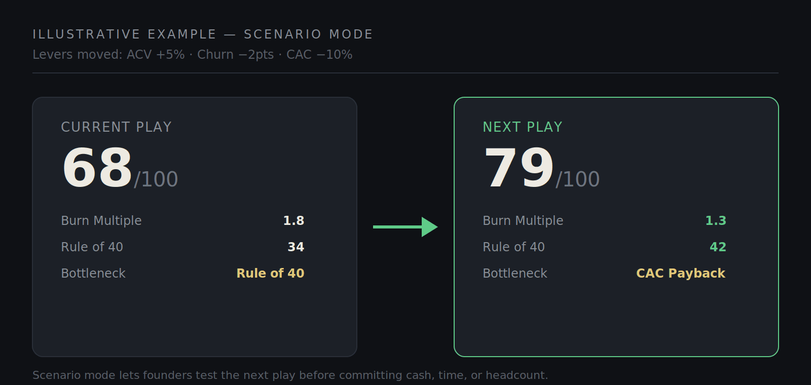 Runway Scorecard visual summary
