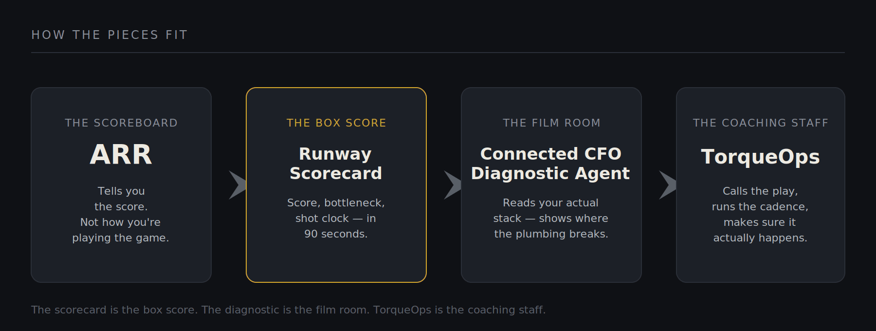 Runway Scorecard workflow: box score, film room, and coaching staff